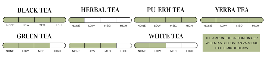 A graphic listing the caffeine content of a few base teas.